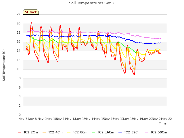 plot of Soil Temperatures Set 2