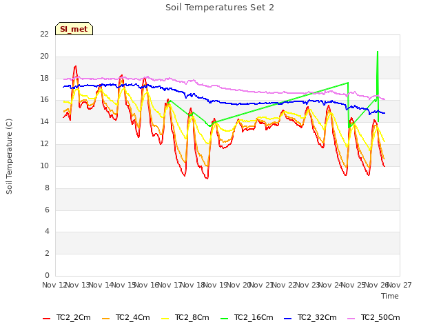 plot of Soil Temperatures Set 2