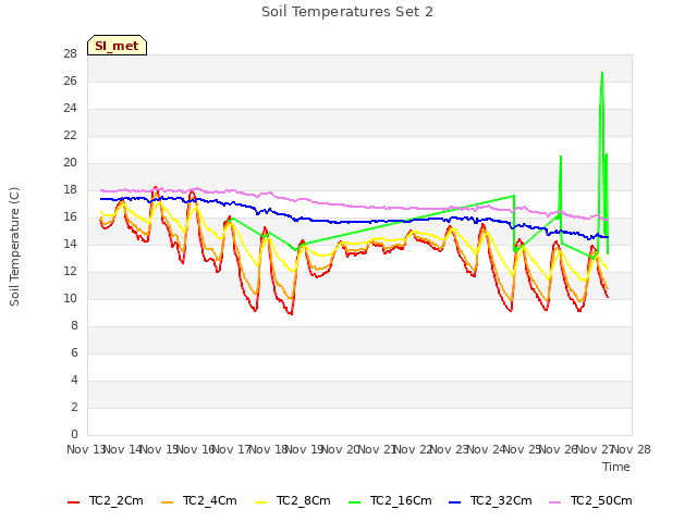 plot of Soil Temperatures Set 2