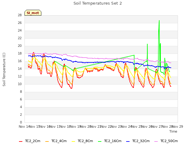 plot of Soil Temperatures Set 2