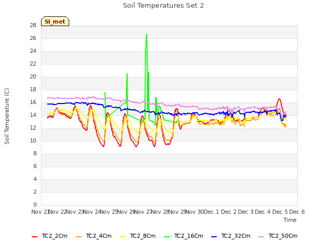 plot of Soil Temperatures Set 2