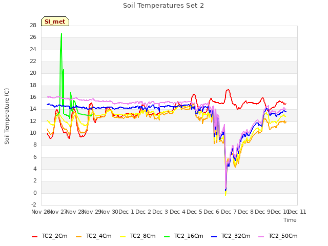 plot of Soil Temperatures Set 2