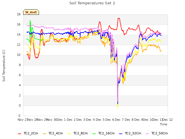 plot of Soil Temperatures Set 2