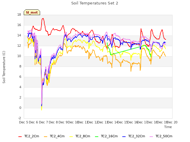 plot of Soil Temperatures Set 2