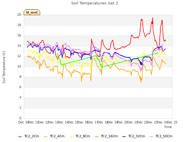 plot of Soil Temperatures Set 2