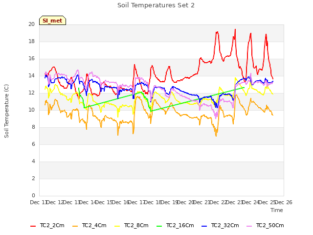 plot of Soil Temperatures Set 2