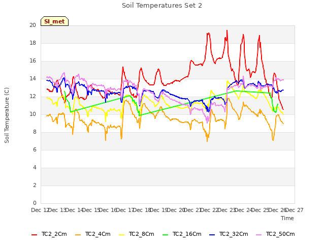 plot of Soil Temperatures Set 2