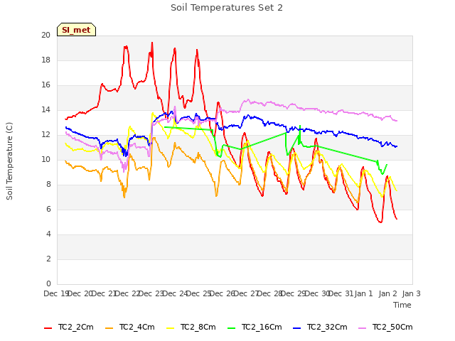 plot of Soil Temperatures Set 2