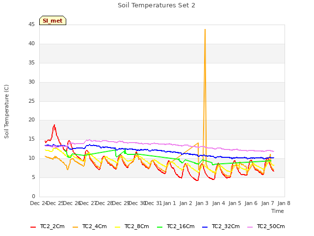 plot of Soil Temperatures Set 2