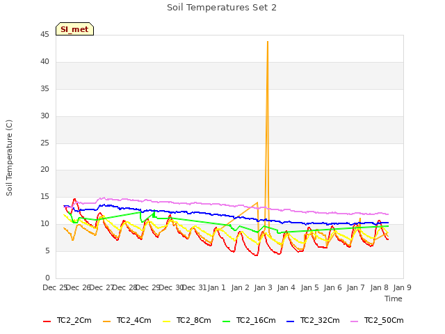 plot of Soil Temperatures Set 2