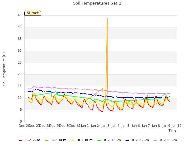 plot of Soil Temperatures Set 2