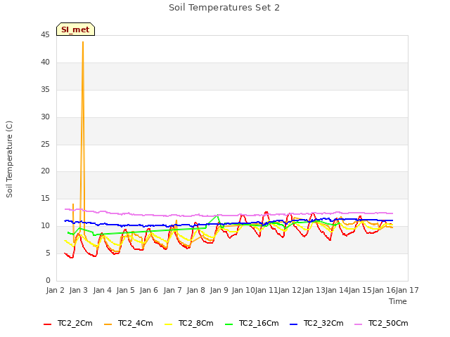 plot of Soil Temperatures Set 2