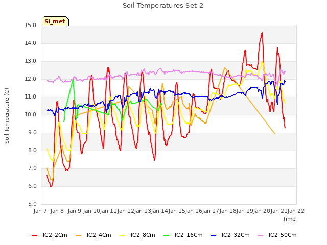 plot of Soil Temperatures Set 2