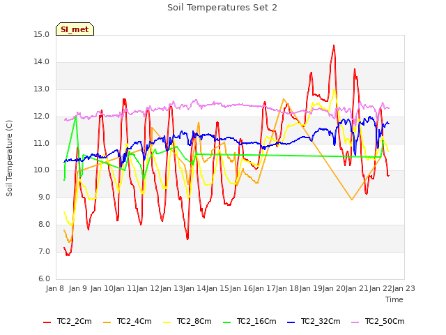 plot of Soil Temperatures Set 2