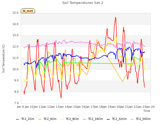 plot of Soil Temperatures Set 2