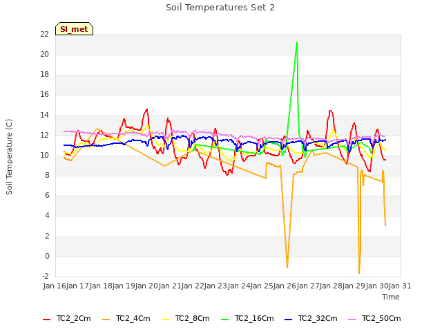 plot of Soil Temperatures Set 2