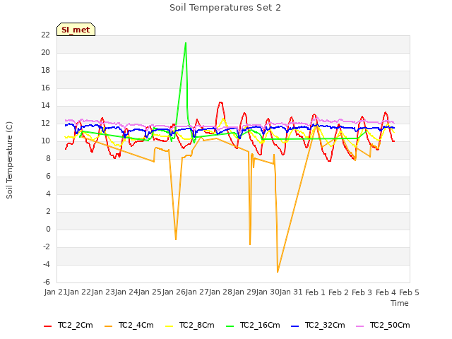 plot of Soil Temperatures Set 2