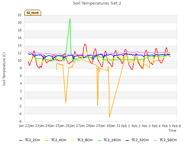 plot of Soil Temperatures Set 2