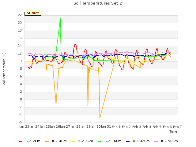 plot of Soil Temperatures Set 2