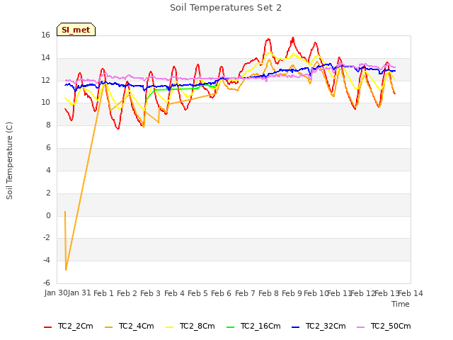 plot of Soil Temperatures Set 2