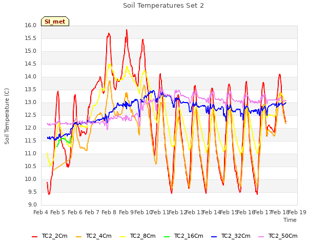 plot of Soil Temperatures Set 2