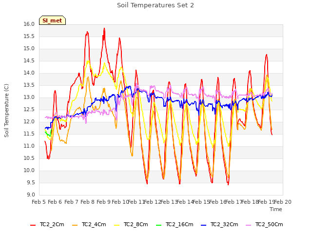 plot of Soil Temperatures Set 2