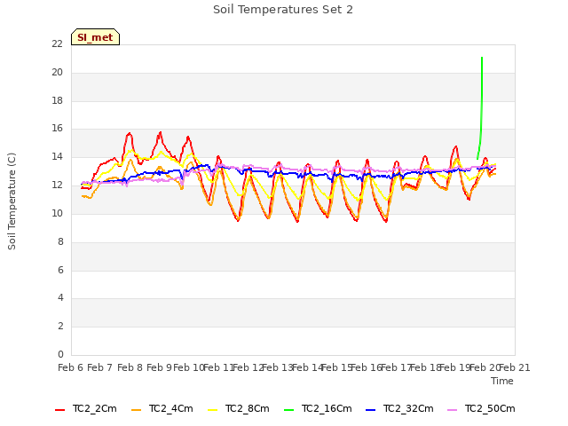 plot of Soil Temperatures Set 2