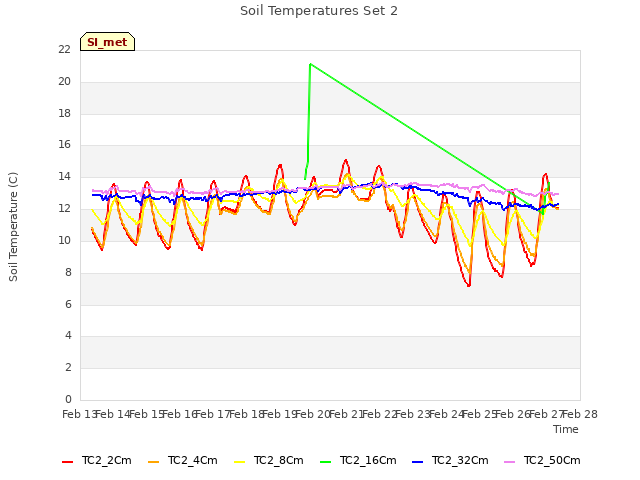 plot of Soil Temperatures Set 2