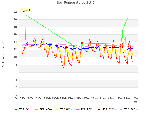 plot of Soil Temperatures Set 2