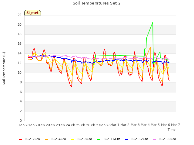 plot of Soil Temperatures Set 2