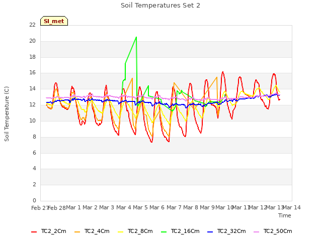 plot of Soil Temperatures Set 2