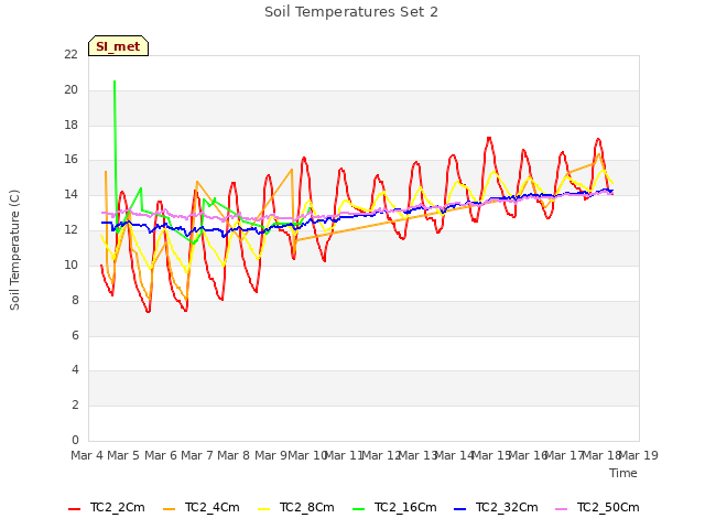 plot of Soil Temperatures Set 2