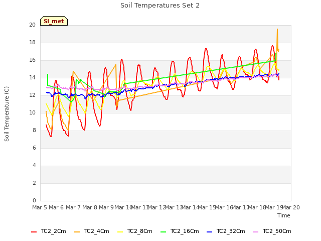 plot of Soil Temperatures Set 2