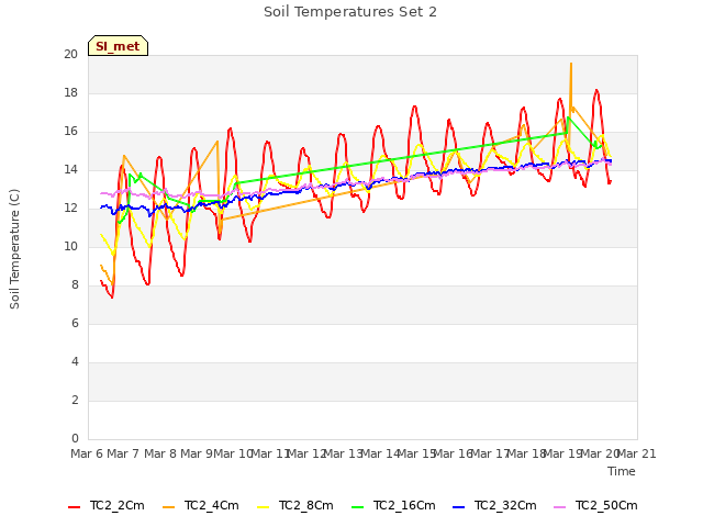 plot of Soil Temperatures Set 2