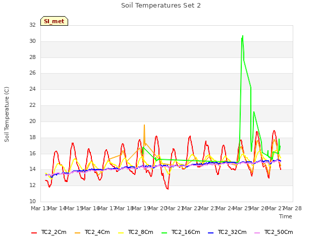 plot of Soil Temperatures Set 2