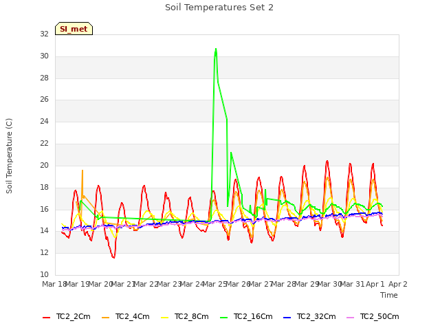 plot of Soil Temperatures Set 2