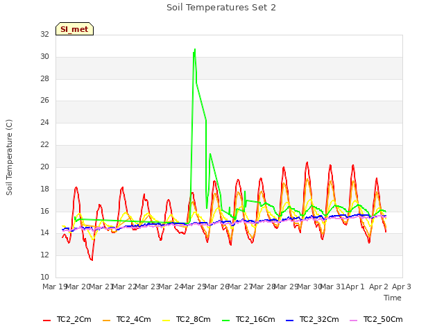 plot of Soil Temperatures Set 2