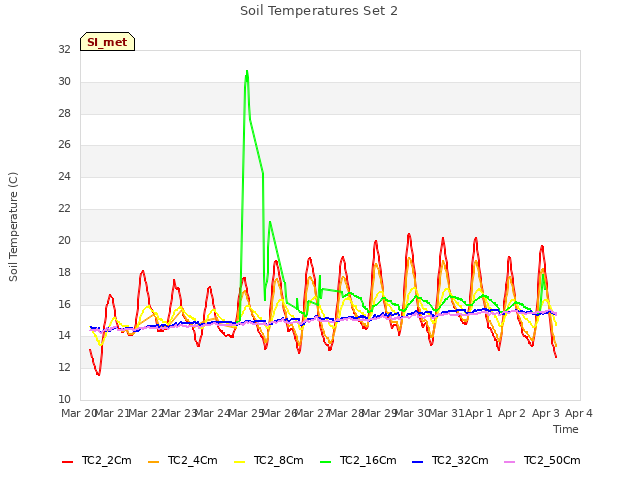 plot of Soil Temperatures Set 2