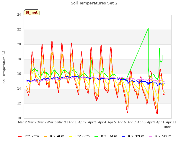 plot of Soil Temperatures Set 2