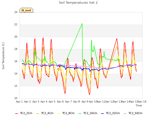 plot of Soil Temperatures Set 2