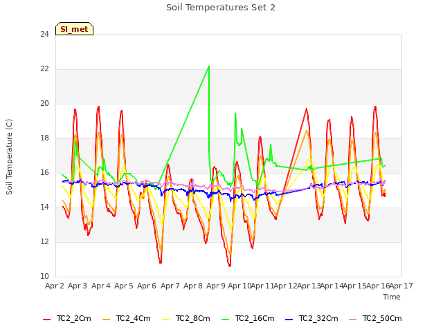 plot of Soil Temperatures Set 2