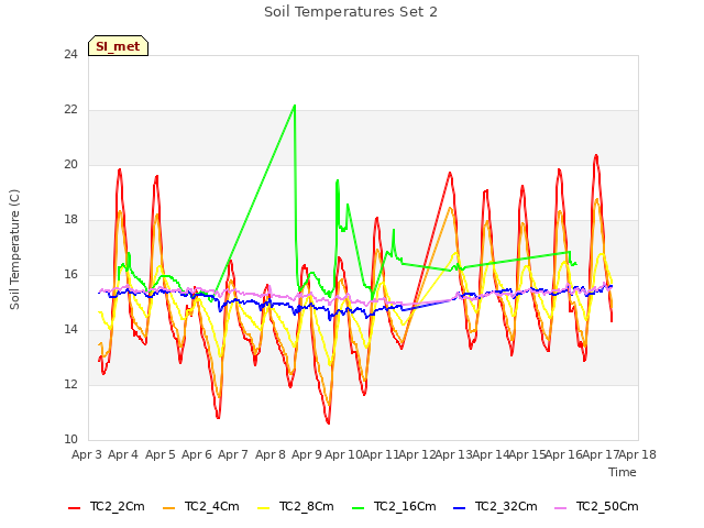 plot of Soil Temperatures Set 2