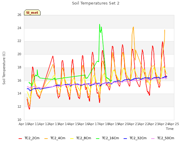 plot of Soil Temperatures Set 2