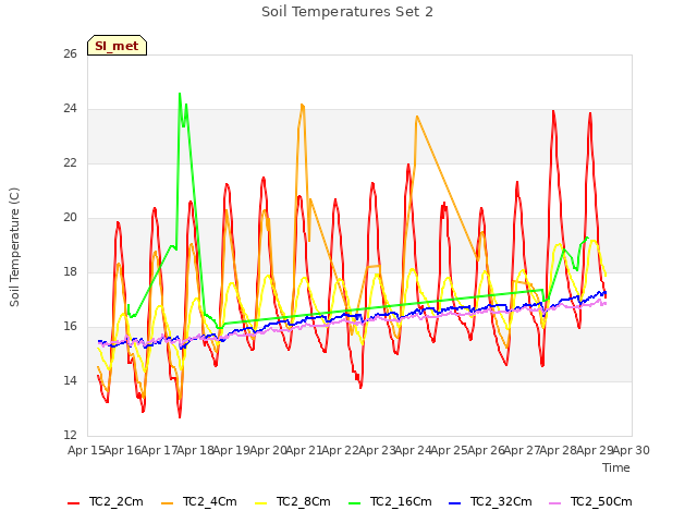 plot of Soil Temperatures Set 2