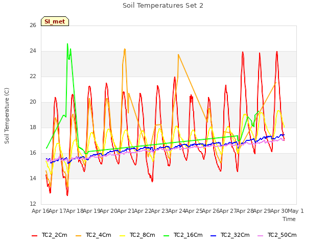 plot of Soil Temperatures Set 2