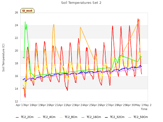 plot of Soil Temperatures Set 2