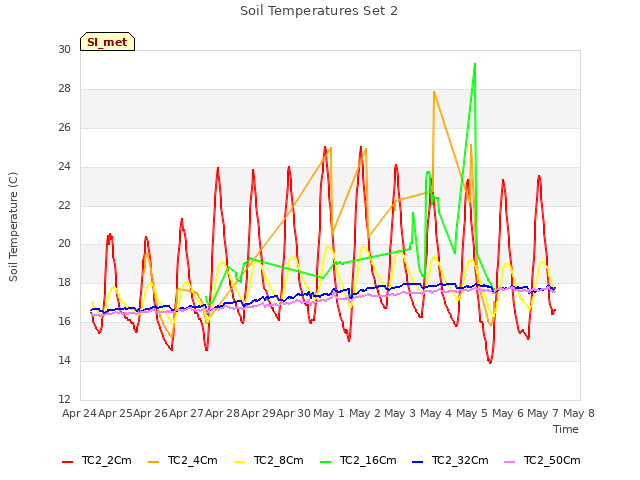 plot of Soil Temperatures Set 2