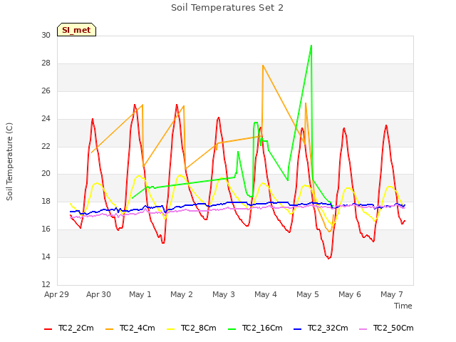 plot of Soil Temperatures Set 2