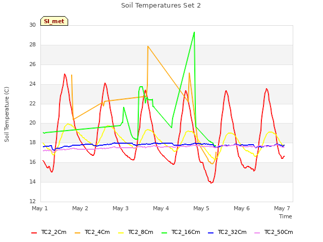 plot of Soil Temperatures Set 2