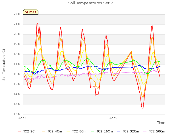 Explore the graph:Soil Temperatures Set 2 in a new window